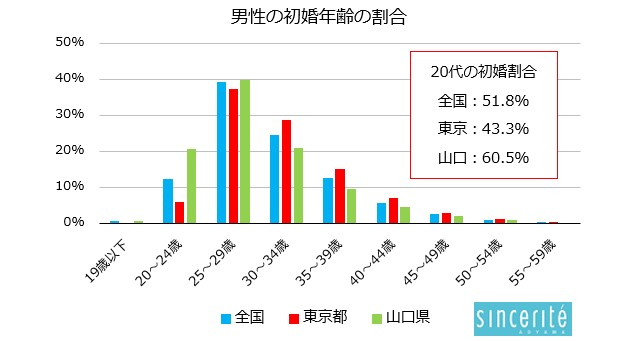 男性の初婚年齢の割合